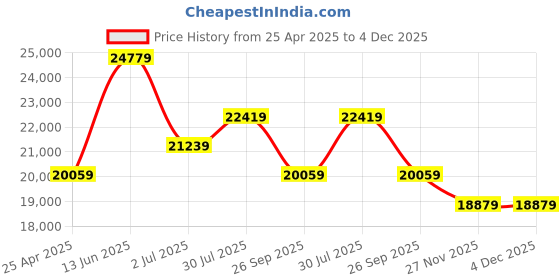 industrybuying.com RS PRO G 3/8 Dial Pressure Gauge, Range: -1 to 1 bar, 1926298 rs pro Price History Graph from 25 Apr 2025 to 4 Dec 2025