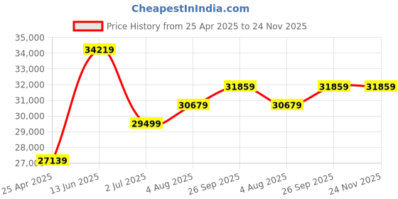 industrybuying.com RS PRO G 3/8 Dial Pressure Gauge, Range: -1 to 1 bar, 1926299 rs pro Price History Graph from 25 Apr 2025 to 24 Nov 2025