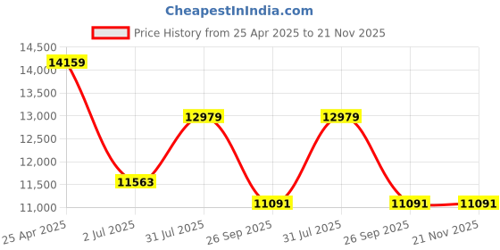 industrybuying.com RS PRO G 3/8 FRL, Manual, Semi Automatic Drain, 20μm Filtration Size Model No 1977909 rs pro Price History Graph from 25 Apr 2025 to 21 Nov 2025