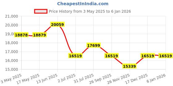 industrybuying.com RS PRO G 3/8 inch Stainless Steel Hydraulic Ball Valve 3245026 rs pro Price History Graph from 3 May 2025 to 4 Jan 2026