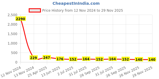 industrybuying.com RS PRO G 3/8 Male NBR Plug Fitting Model No 1761050 rs pro Price History Graph from 12 Nov 2024 to 28 Nov 2025