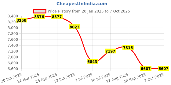 industrybuying.com RS PRO G 3/8 Regulator -, 3/8in, 8bar max. input Model No 1761724 rs pro Price History Graph from 20 Jan 2025 to 6 Oct 2025