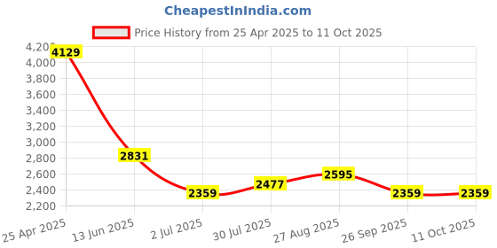 industrybuying.com RS PRO G12-18-0140 VDE/1000V Insulated 140 mm Diagonal Cutters Model No 1253068 rs pro Price History Graph from 25 Apr 2025 to 11 Oct 2025