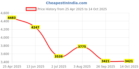 industrybuying.com RS PRO G14-18-0180 VDE/1000V Insulated 180 mm Diagonal Cutters Model No 1253071 rs pro Price History Graph from 25 Apr 2025 to 13 Oct 2025