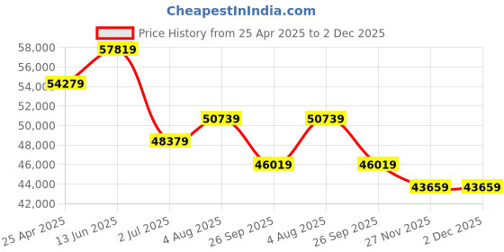 industrybuying.com RS PRO Galvanised BSPT 2in Stainless Steel Pipe, 2m Length, 59.6 mm Nominal Outer Diameter Model No 2128813 rs pro Price History Graph from 25 Apr 2025 to 1 Dec 2025