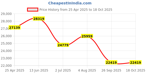 industrybuying.com RS PRO Galvanised BSPT 3/4in Stainless Steel Pipe, 2m Length, 26.4 mm Nominal Outer Diameter Model No 190844 rs pro Price History Graph from 25 Apr 2025 to 17 Oct 2025
