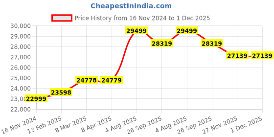 industrybuying.com RS PRO Galvanised Metal Wire Rope 50 m 19 No. of Strands, 2479082 rs pro Price History Graph from 16 Nov 2024 to 30 Nov 2025