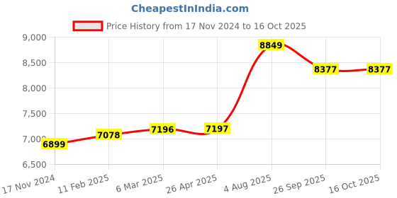 industrybuying.com RS PRO Galvanised Steel Chain 130 Kg Lifting Load, 750452 (Length of 10 m) rs pro Price History Graph from 17 Nov 2024 to 16 Oct 2025