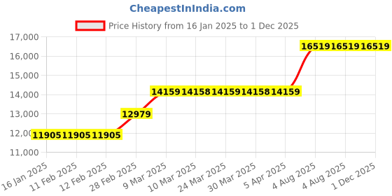 industrybuying.com RS PRO Galvanised Steel Chain 145 Kg Lifting Load, 750468 (Length of 10 m) rs pro Price History Graph from 16 Jan 2025 to 1 Dec 2025