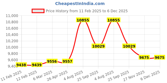 industrybuying.com RS PRO Galvanised Steel Chain 145 Kg Lifting Load, 750474 (Length of 10 m) rs pro Price History Graph from 11 Feb 2025 to 5 Dec 2025