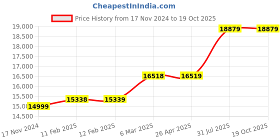 industrybuying.com RS PRO Galvanised Steel Chain 200 Kg Lifting Load, 750480 (Length of 10 m) rs pro Price History Graph from 17 Nov 2024 to 18 Oct 2025