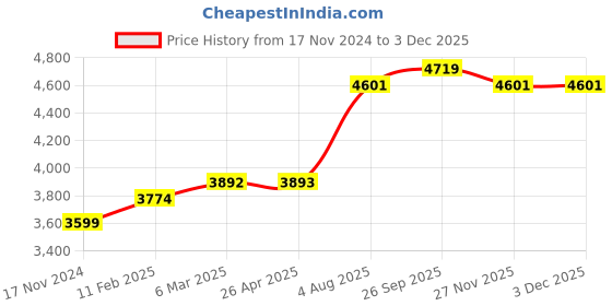 industrybuying.com RS PRO Galvanised Steel Chain 30 Kg Lifting Load, 750395 (Length of 10 m) rs pro Price History Graph from 17 Nov 2024 to 2 Dec 2025