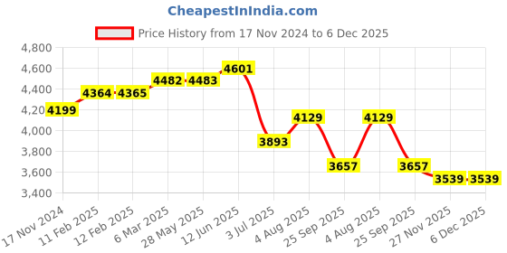 industrybuying.com RS PRO Galvanised Steel Chain 50 Kg Lifting Load, 750418 (Length of 10 m) rs pro Price History Graph from 17 Nov 2024 to 5 Dec 2025