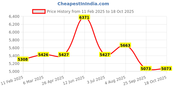 industrybuying.com RS PRO Galvanised Steel Chain 85 Kg Lifting Load, 750430 (Length of 10 m) rs pro Price History Graph from 11 Feb 2025 to 18 Oct 2025