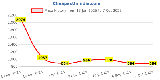 industrybuying.com RS PRO Galvanised Steel for Use with Enclosure Model No 2384002 rs pro Price History Graph from 13 Jun 2025 to 7 Oct 2025