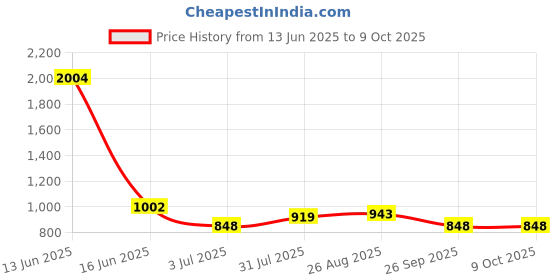 industrybuying.com RS PRO Galvanised Steel for Use with Enclosure Model No 2384003 rs pro Price History Graph from 13 Jun 2025 to 8 Oct 2025