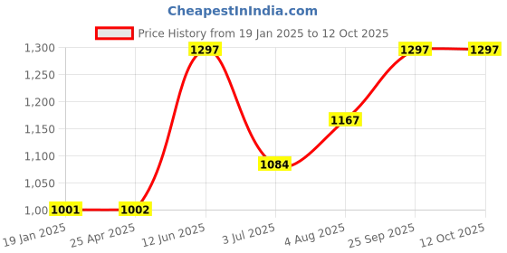 industrybuying.com RS PRO Galvanised Steel Hose Whipcheck, 1/2in Hose Size Compatibility Model No 3627709 rs pro Price History Graph from 19 Jan 2025 to 12 Oct 2025