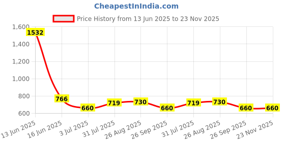 industrybuying.com RS PRO Galvanised Steel Mounting Plate for Use with 1862255 and 1862256 Hermetic Enclosures, 66.5 x, 1920733 rs pro Price History Graph from 13 Jun 2025 to 23 Nov 2025