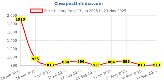 industrybuying.com RS PRO Galvanised Steel Mounting Plate for Use with 1862257 and 1862258 Hermetic Enclosures, 70.5x148 x, 1920734 rs pro Price History Graph from 13 Jun 2025 to 23 Nov 2025