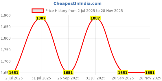industrybuying.com RS PRO Galvanised Steel Mounting Plate for Use with 1862263 and 1862264 Hermetic Enclosures, 161x211.05, 1920737 rs pro Price History Graph from 2 Jul 2025 to 28 Nov 2025