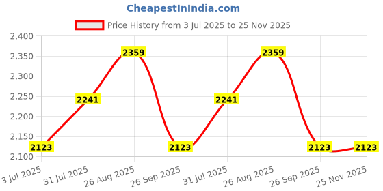 industrybuying.com RS PRO Galvanised Steel Mounting Plate for Use with 1862265 and 1862266 Hermetic Enclosures, 176x266.4, 1920738 rs pro Price History Graph from 3 Jul 2025 to 24 Nov 2025