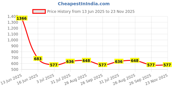 industrybuying.com RS PRO Galvanised Steel Mounting Plate for Use with 1862275, 1862276 and 1862277 Hermetic, 1920703 rs pro Price History Graph from 13 Jun 2025 to 23 Nov 2025