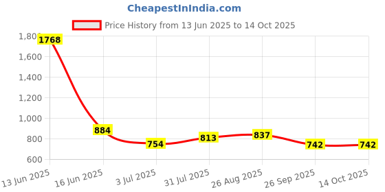 industrybuying.com RS PRO Galvanised Steel Mounting Plate for Use with 1862281, 1862282 and 1862283 Hermetic, 1920705 rs pro Price History Graph from 13 Jun 2025 to 14 Oct 2025