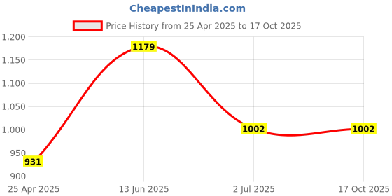 industrybuying.com RS PRO Galvanised Steel Pan Head Self Tapping Screw, N°4 x 6 mm Long, 4828054 (1 Bag of 100) rs pro Price History Graph from 25 Apr 2025 to 16 Oct 2025