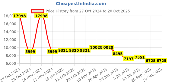 industrybuying.com RS PRO Galvanised Steel Perforated Metal Sheet 1000mm L 500mm W 1.5mm Thickness, 9190708 rs pro Price History Graph from 27 Oct 2024 to 20 Oct 2025