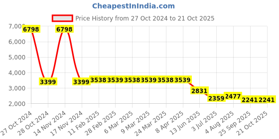 industrybuying.com RS PRO Galvanised Steel Perforated Metal Sheet 500mm L 500mm W 0.7mm Thickness, 2626115 rs pro Price History Graph from 27 Oct 2024 to 20 Oct 2025
