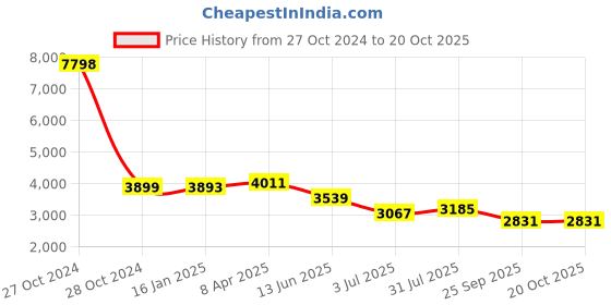 industrybuying.com RS PRO Galvanised Steel Perforated Metal Sheet 500mm L 500mm W 0.7mm Thickness, 4475313 rs pro Price History Graph from 27 Oct 2024 to 20 Oct 2025