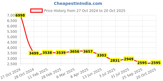 industrybuying.com RS PRO Galvanised Steel Perforated Metal Sheet 500mm L 500mm W 0.7mm Thickness, 817375 rs pro Price History Graph from 27 Oct 2024 to 20 Oct 2025