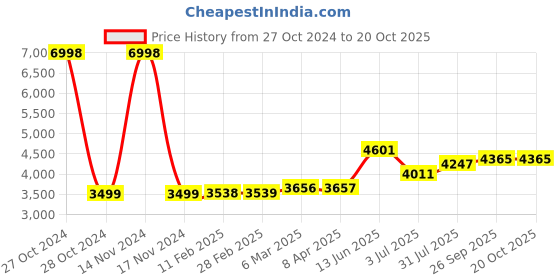 industrybuying.com RS PRO Galvanised Steel Perforated Metal Sheet 500mm L 500mm W 0.7mm Thickness, 817404 rs pro Price History Graph from 27 Oct 2024 to 20 Oct 2025