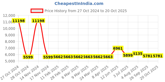 industrybuying.com RS PRO Galvanised Steel Perforated Metal Sheet 500mm L 500mm W 0.7mm Thickness, 817448 rs pro Price History Graph from 27 Oct 2024 to 20 Oct 2025
