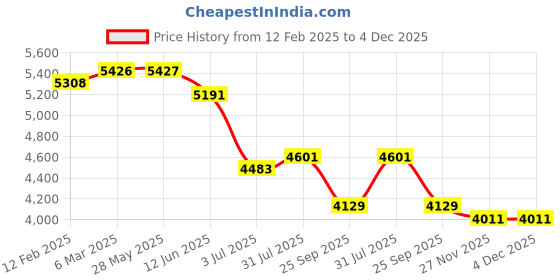 industrybuying.com RS PRO Galvanised Steel Plastic Coated Fixing Strap 10mx 12 mm, 291048 (Roll of 10 Metre) rs pro Price History Graph from 12 Feb 2025 to 4 Dec 2025