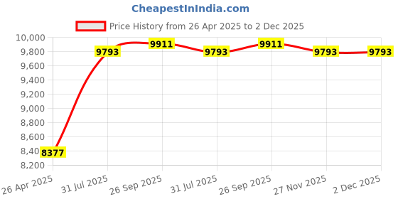 industrybuying.com RS PRO Gas Soldering Iron Kit Model No 1823821 rs pro Price History Graph from 26 Apr 2025 to 2 Dec 2025