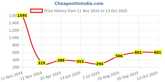 industrybuying.com RS PRO Gasket for use with XLR Connectors, 8621545 rs pro Price History Graph from 11 Nov 2024 to 12 Oct 2025