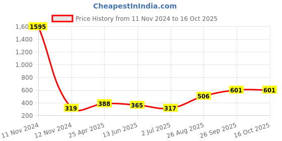 industrybuying.com RS PRO Gasket for use with XLR Connectors, 8621551 rs pro Price History Graph from 11 Nov 2024 to 15 Oct 2025