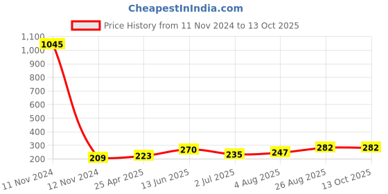 industrybuying.com RS PRO Gasket for use with XLR Connectors, 8621554 rs pro Price History Graph from 11 Nov 2024 to 13 Oct 2025