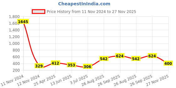 industrybuying.com RS PRO Gasket for use with XLR Connectors, 8621557 rs pro Price History Graph from 11 Nov 2024 to 27 Nov 2025