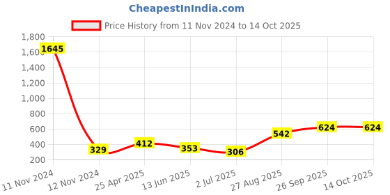 industrybuying.com RS PRO Gasket for use with XLR Connectors, 8621560 rs pro Price History Graph from 11 Nov 2024 to 13 Oct 2025