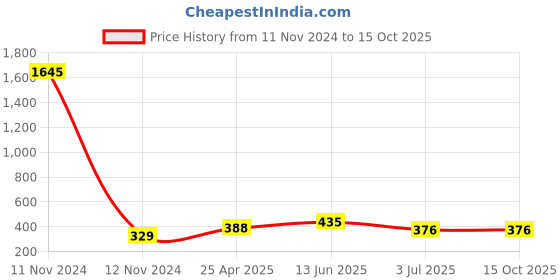 industrybuying.com RS PRO Gasket for use with XLR Connectors, 8621563 rs pro Price History Graph from 11 Nov 2024 to 15 Oct 2025