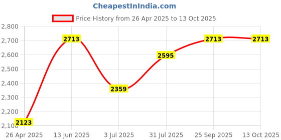 industrybuying.com RS PRO Gasket Sealant Liquid for Gasketing 50 ml Tube Model No 9082777 rs pro Price History Graph from 26 Apr 2025 to 13 Oct 2025