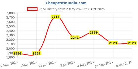 industrybuying.com RS PRO Gate Valve, 0.59in Model No 7845721 rs pro Price History Graph from 2 May 2025 to 8 Oct 2025