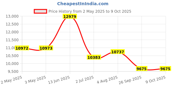 industrybuying.com RS PRO Gate Valve, 1-1/2in Model No 2610340 rs pro Price History Graph from 2 May 2025 to 8 Oct 2025