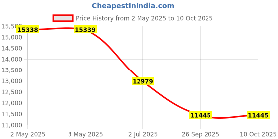 industrybuying.com RS PRO Gate Valve, 1-1/2in Model No 5103823 rs pro Price History Graph from 2 May 2025 to 9 Oct 2025