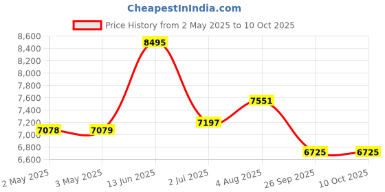 industrybuying.com RS PRO Gate Valve, 1-1/4in Model No 2610334 rs pro Price History Graph from 2 May 2025 to 10 Oct 2025