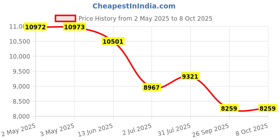industrybuying.com RS PRO Gate Valve, 1-1/4in Model No 5115078 rs pro Price History Graph from 2 May 2025 to 8 Oct 2025