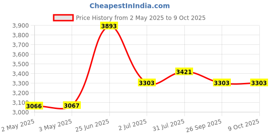 industrybuying.com RS PRO Gate Valve, 1/2in Model No 2610299 rs pro Price History Graph from 2 May 2025 to 9 Oct 2025