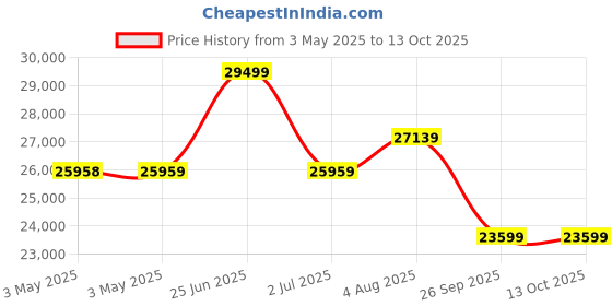 industrybuying.com RS PRO Gate Valve, 1/2in Model No 2820799 rs pro Price History Graph from 3 May 2025 to 12 Oct 2025